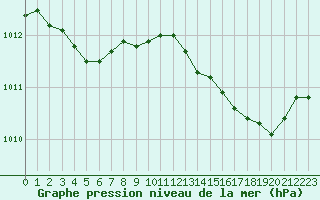 Courbe de la pression atmosphrique pour Calvi (2B)