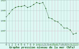 Courbe de la pression atmosphrique pour Le Havre - Octeville (76)