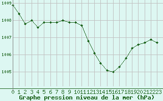 Courbe de la pression atmosphrique pour Brigueuil (16)