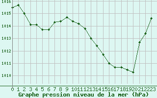 Courbe de la pression atmosphrique pour Luc-sur-Orbieu (11)