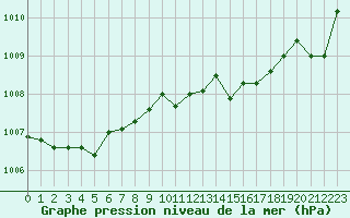 Courbe de la pression atmosphrique pour Lille (59)