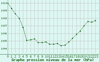 Courbe de la pression atmosphrique pour Aniane (34)