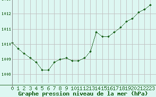 Courbe de la pression atmosphrique pour Le Touquet (62)