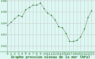 Courbe de la pression atmosphrique pour Grenoble/agglo Le Versoud (38)