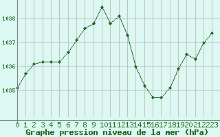 Courbe de la pression atmosphrique pour Guret Saint-Laurent (23)