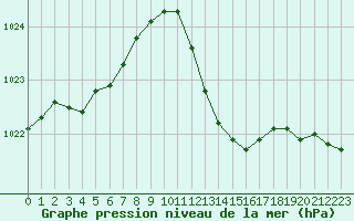 Courbe de la pression atmosphrique pour Landser (68)