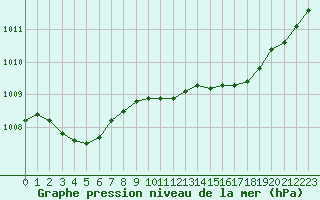 Courbe de la pression atmosphrique pour Saint-Ciers-sur-Gironde (33)