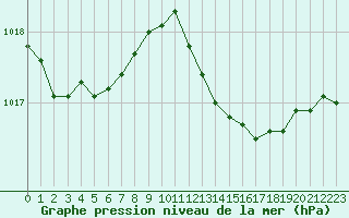 Courbe de la pression atmosphrique pour Grasque (13)