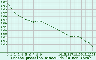 Courbe de la pression atmosphrique pour Perpignan Moulin  Vent (66)