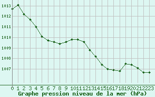 Courbe de la pression atmosphrique pour Bordeaux (33)