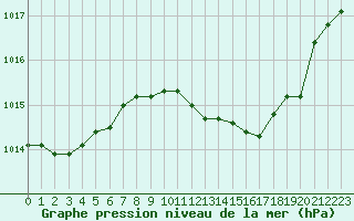 Courbe de la pression atmosphrique pour San Casciano di Cascina (It)