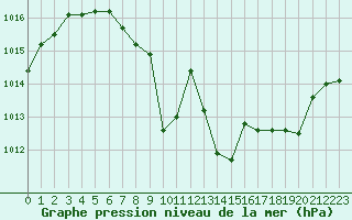 Courbe de la pression atmosphrique pour Brianon (05)