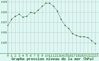 Courbe de la pression atmosphrique pour Baye (51)