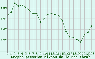 Courbe de la pression atmosphrique pour Pertuis - Le Farigoulier (84)