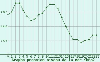 Courbe de la pression atmosphrique pour Roujan (34)
