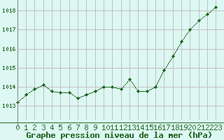 Courbe de la pression atmosphrique pour Le Bourget (93)