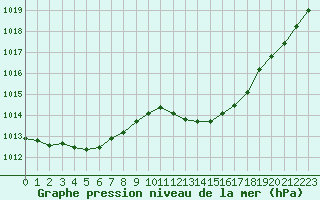 Courbe de la pression atmosphrique pour Bziers-Centre (34)