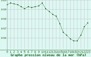 Courbe de la pression atmosphrique pour Besanon (25)