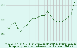 Courbe de la pression atmosphrique pour Laqueuille (63)