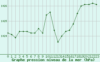 Courbe de la pression atmosphrique pour Grenoble/St-Etienne-St-Geoirs (38)