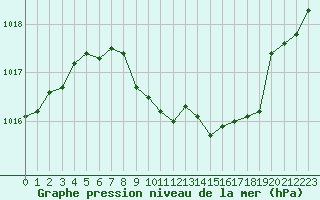 Courbe de la pression atmosphrique pour Aurillac (15)