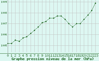 Courbe de la pression atmosphrique pour Ploeren (56)