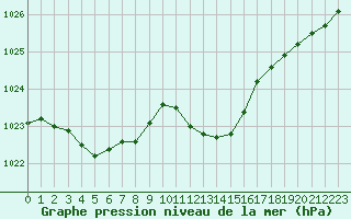 Courbe de la pression atmosphrique pour Ile Rousse (2B)