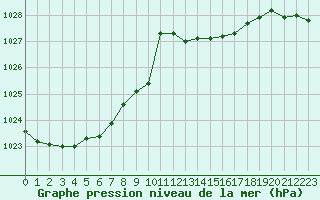 Courbe de la pression atmosphrique pour Sgur-le-Chteau (19)
