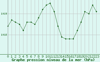 Courbe de la pression atmosphrique pour Sallles d