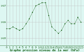 Courbe de la pression atmosphrique pour Lille (59)