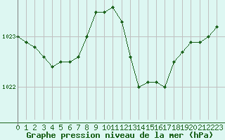 Courbe de la pression atmosphrique pour Les Pennes-Mirabeau (13)
