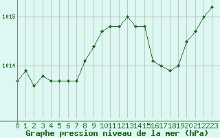Courbe de la pression atmosphrique pour Connerr (72)
