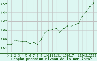 Courbe de la pression atmosphrique pour Cap de la Hague (50)