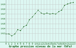 Courbe de la pression atmosphrique pour Selonnet - Chabanon (04)