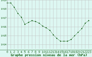 Courbe de la pression atmosphrique pour Annecy (74)