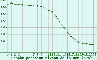 Courbe de la pression atmosphrique pour Hohrod (68)