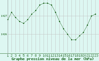 Courbe de la pression atmosphrique pour Saint-Haon (43)