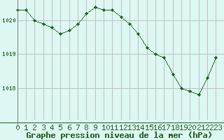 Courbe de la pression atmosphrique pour Sain-Bel (69)