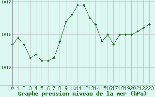 Courbe de la pression atmosphrique pour Pirou (50)