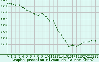 Courbe de la pression atmosphrique pour Le Luc (83)