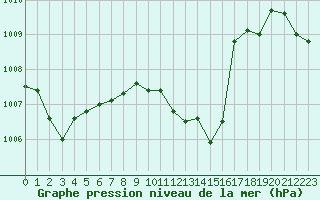 Courbe de la pression atmosphrique pour La Javie (04)