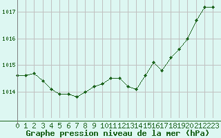 Courbe de la pression atmosphrique pour Ajaccio - Campo dell