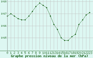 Courbe de la pression atmosphrique pour Castellbell i el Vilar (Esp)