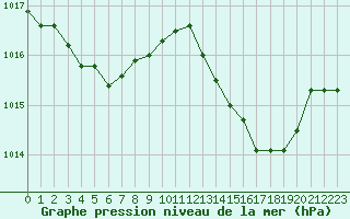 Courbe de la pression atmosphrique pour Ile du Levant (83)