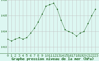 Courbe de la pression atmosphrique pour Rochegude (26)