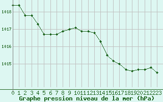 Courbe de la pression atmosphrique pour Sanary-sur-Mer (83)