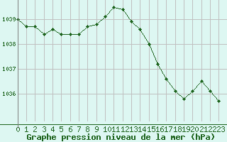 Courbe de la pression atmosphrique pour Eu (76)