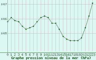 Courbe de la pression atmosphrique pour Muret (31)