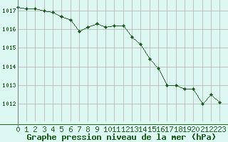 Courbe de la pression atmosphrique pour Malbosc (07)