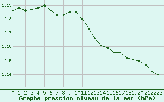 Courbe de la pression atmosphrique pour Valleroy (54)